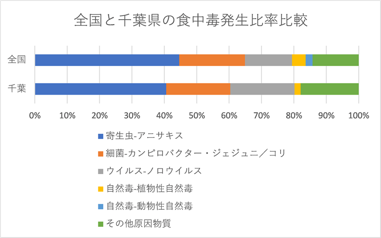 全国と千葉県の食中毒発生比率比較