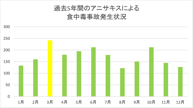 アニサキスによる食中毒事故発生件数グラフ