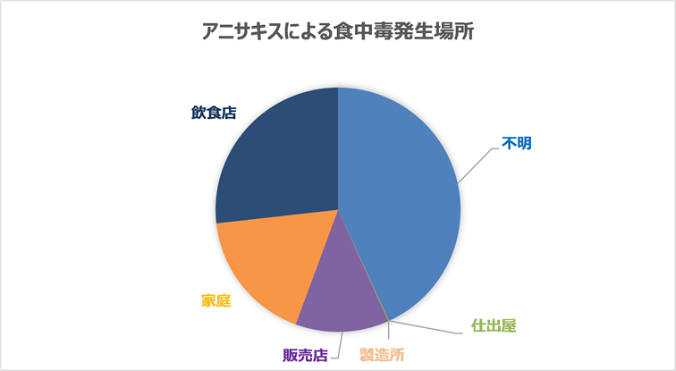 過去５年間のアニサキスによる食中毒発生場所グラフ