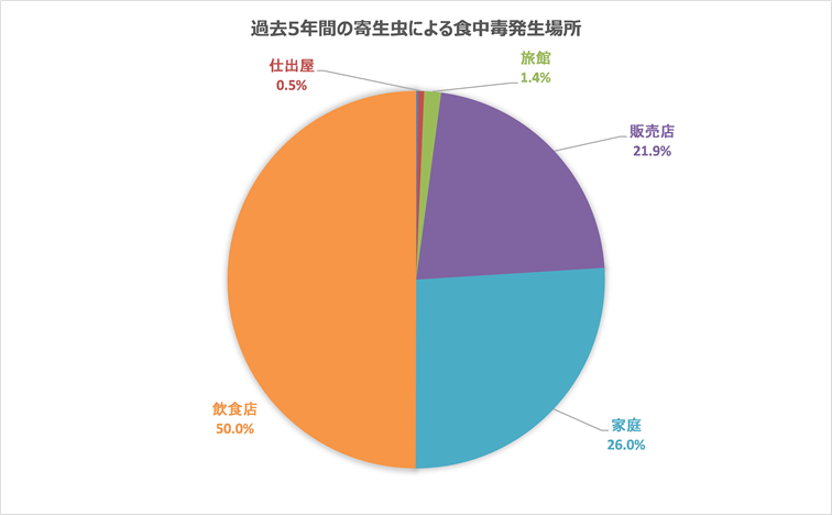 寄生虫による食中毒発生場所割合グラフ