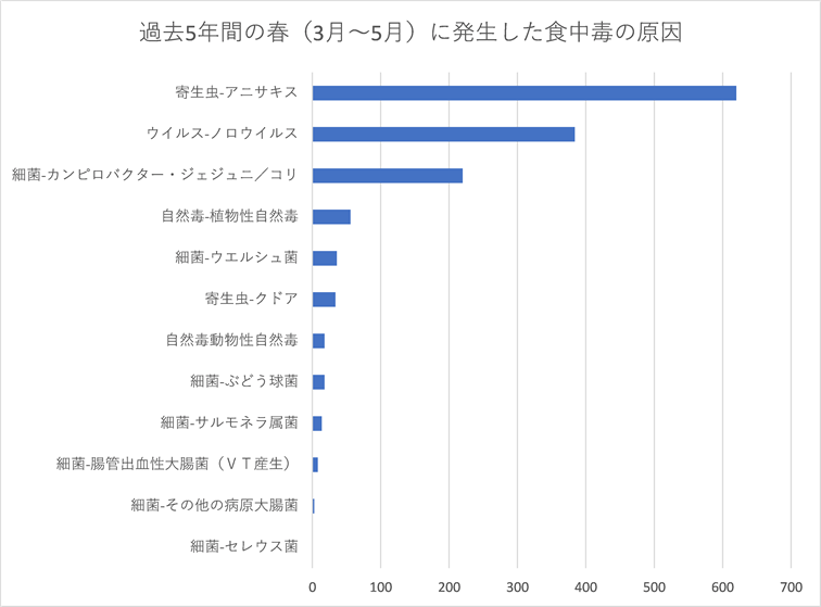 春の食中毒原因ランキング