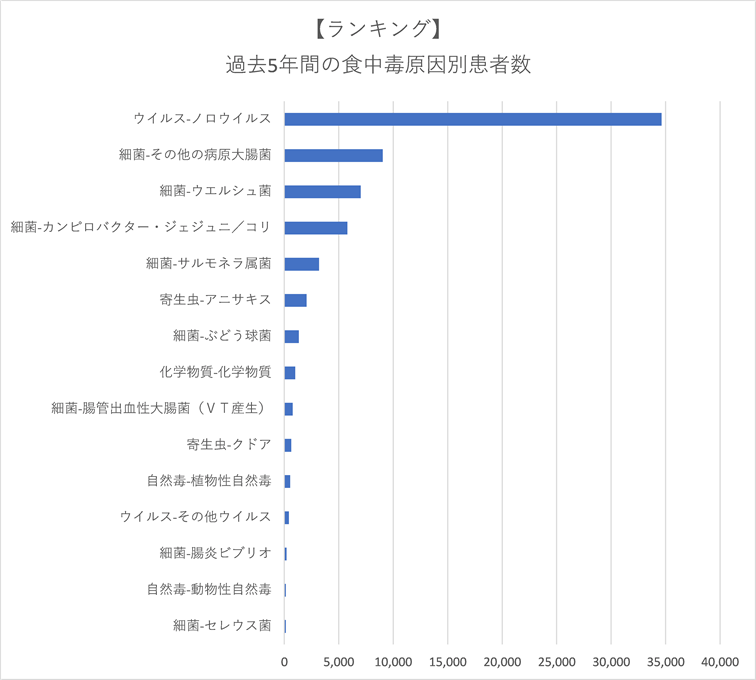 食中毒患者数ランキング