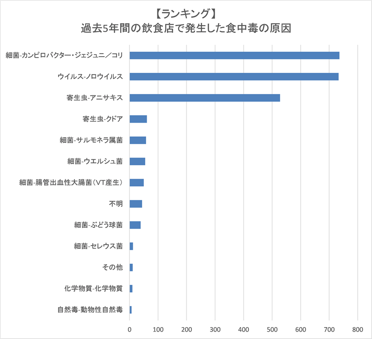 飲食店での食中毒原因ランキング