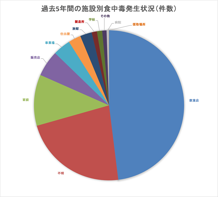 施設別食中毒発生状況