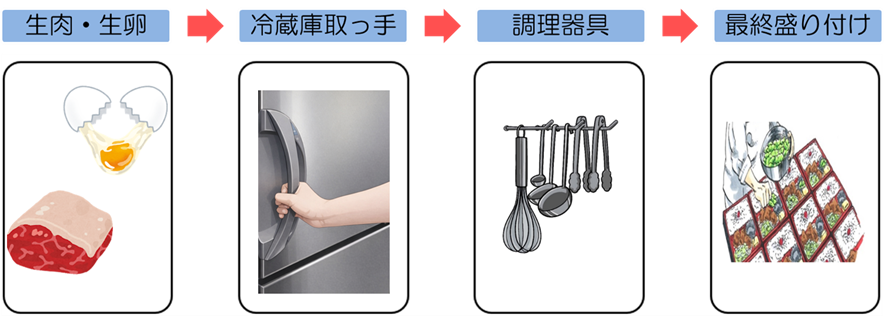 手指の汚染リスク