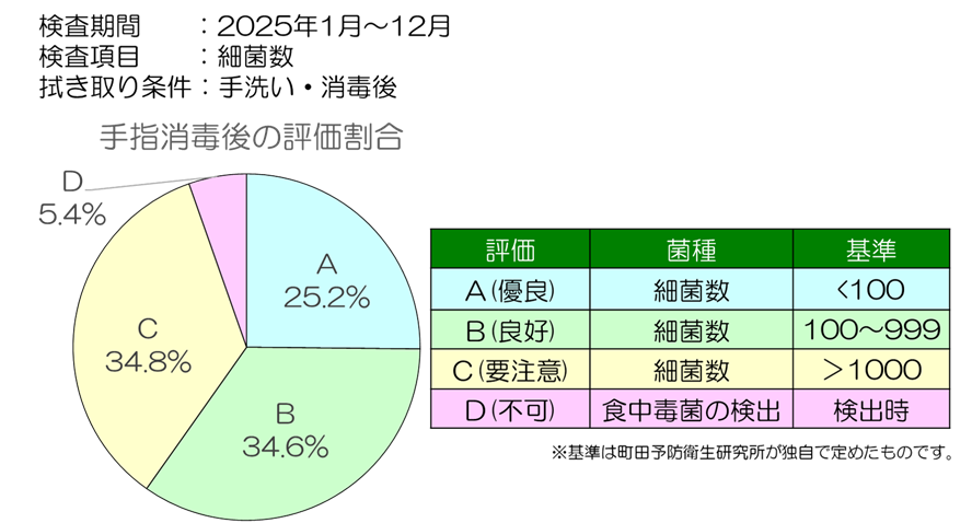 拭き取り検査結果集計