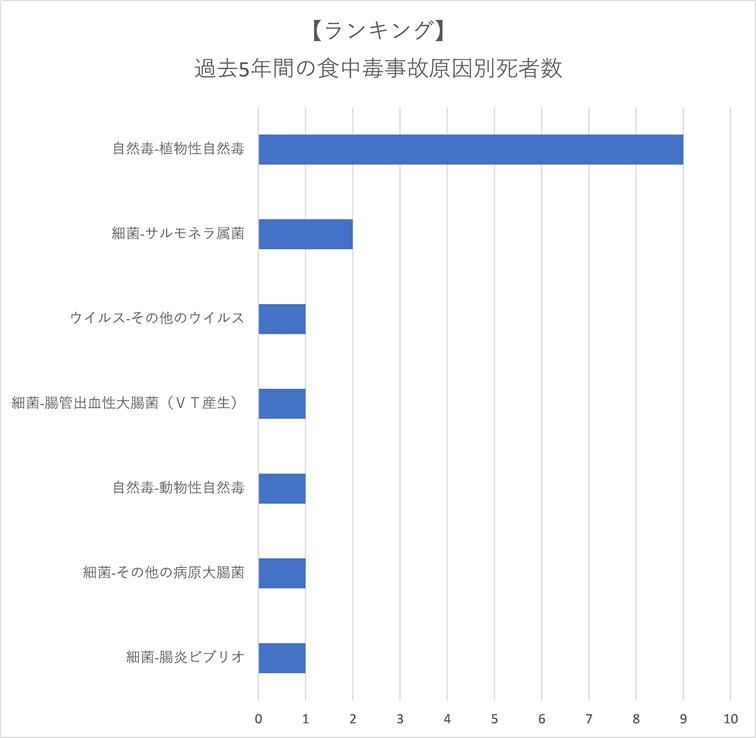 食中毒死者数ランキング