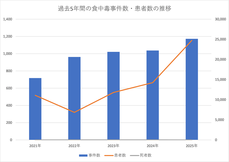 食中毒事件数・患者数の推移グラフ