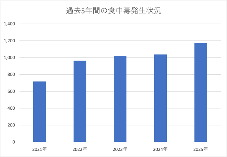 過去５年間の食中毒発生状況