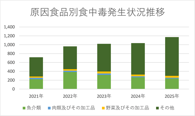 原因食品別食中毒発生状況推移