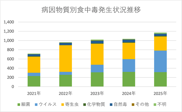 病因物質別食中毒発生状況推移