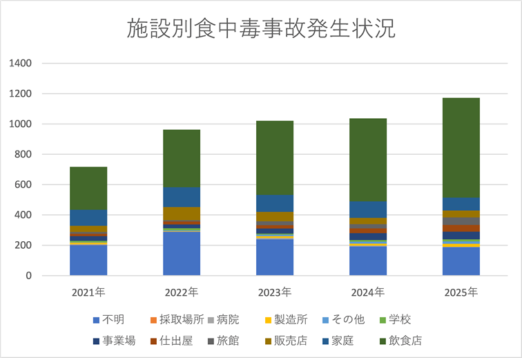 施設別食中毒事故発生状況