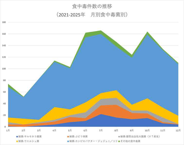 食中毒事故件数年間推移