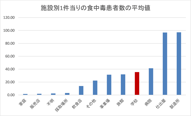 施設別1件当たりの食中毒患者数の平均値