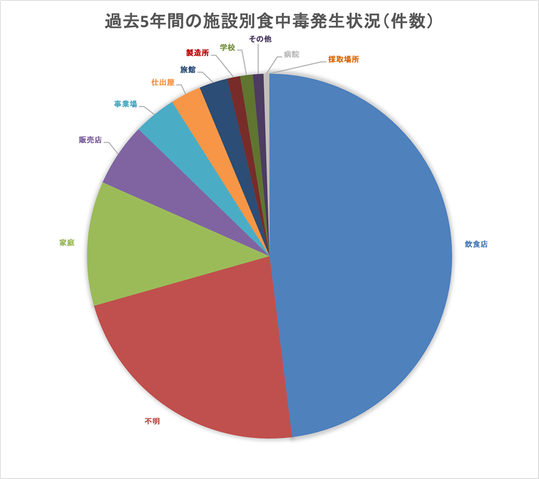 施設別食中毒発生状況