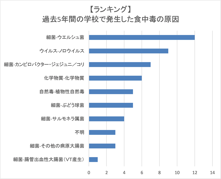 学校での食中毒原因ランキング