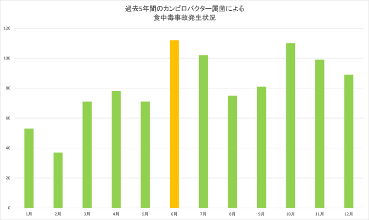 カンピロバクター属菌による食中毒事故発生件数グラフ