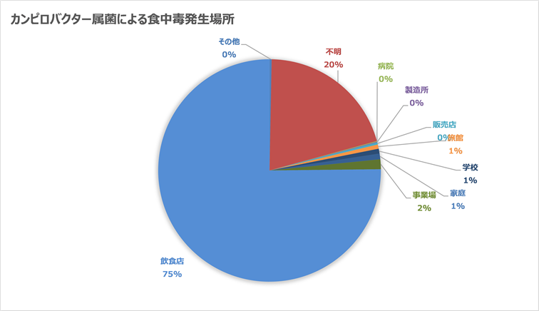 カンピロバクター属菌による食中毒発生場所グラフ