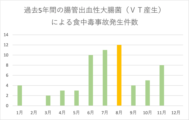 EHEC食中毒事故発生件数グラブ