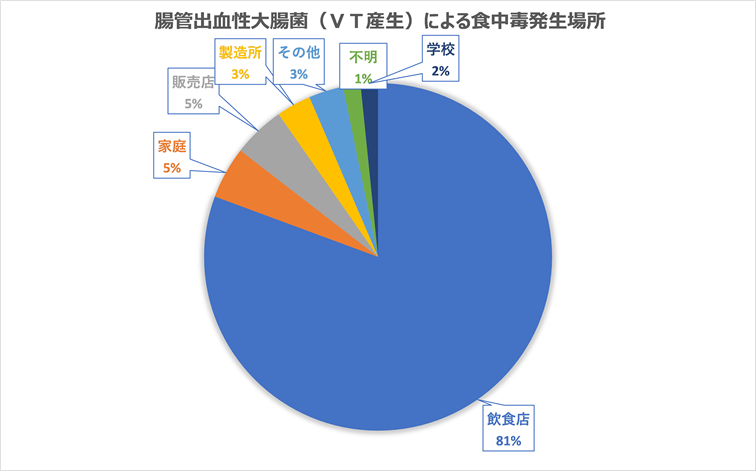 EHEC食中毒発生場所グラフ
