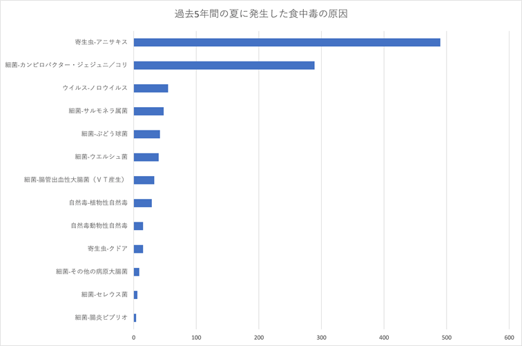 夏の食中毒事故原因ランキング
