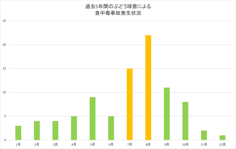 過去5年間のぶどう球菌による食中毒事故発生件数グラフ