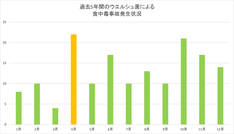 ウエルシュ菌食中毒事故発生件数グラフ