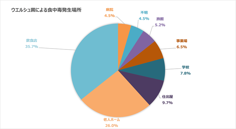 過去５年間のウエルシュ菌による食中毒発生場所グラフ
