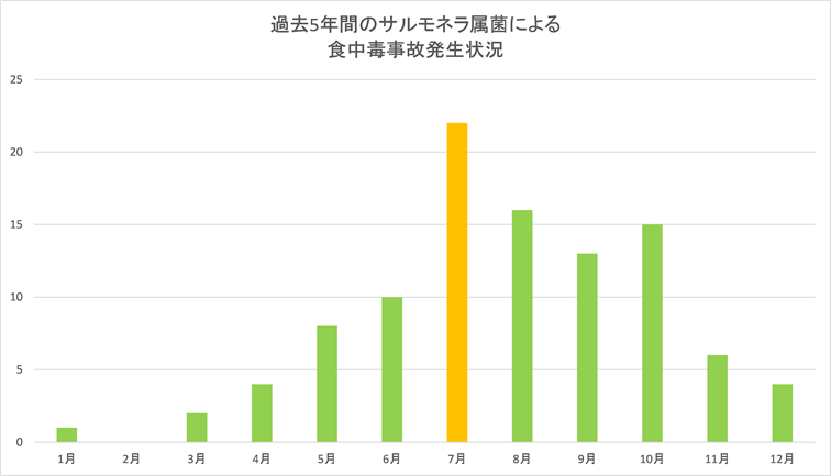 サルモネラ属菌による食中毒事故発生件数グラフ