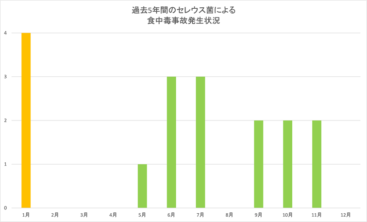 セレウス菌食中毒事故発生件数グラフ