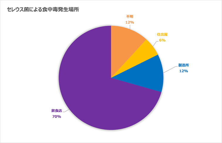 セレウス菌食中毒発生場所グラフ