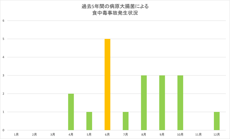 病原大腸菌食中毒事故発生件数グラフ