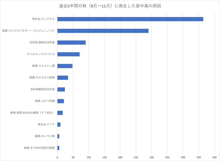 秋の食中毒原因ランキング