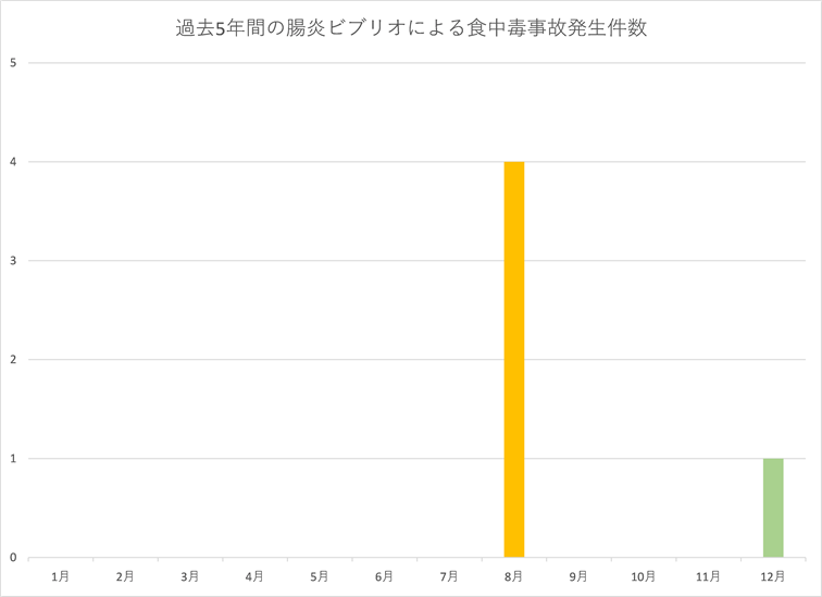 腸炎ビブリオ食中毒発生時期グラフ