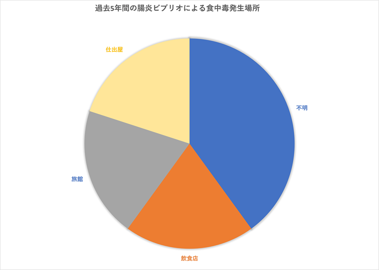腸炎ビブリオ食中毒発生場所グラフ