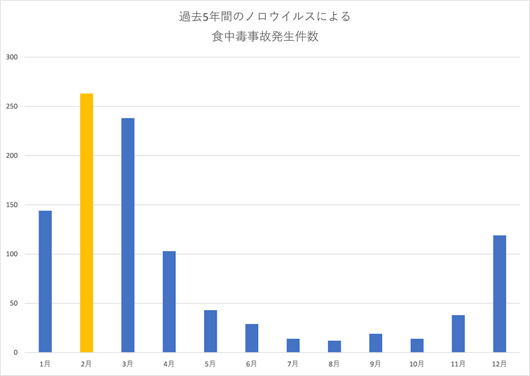 ノロウイルスによる食中毒事故発生件数