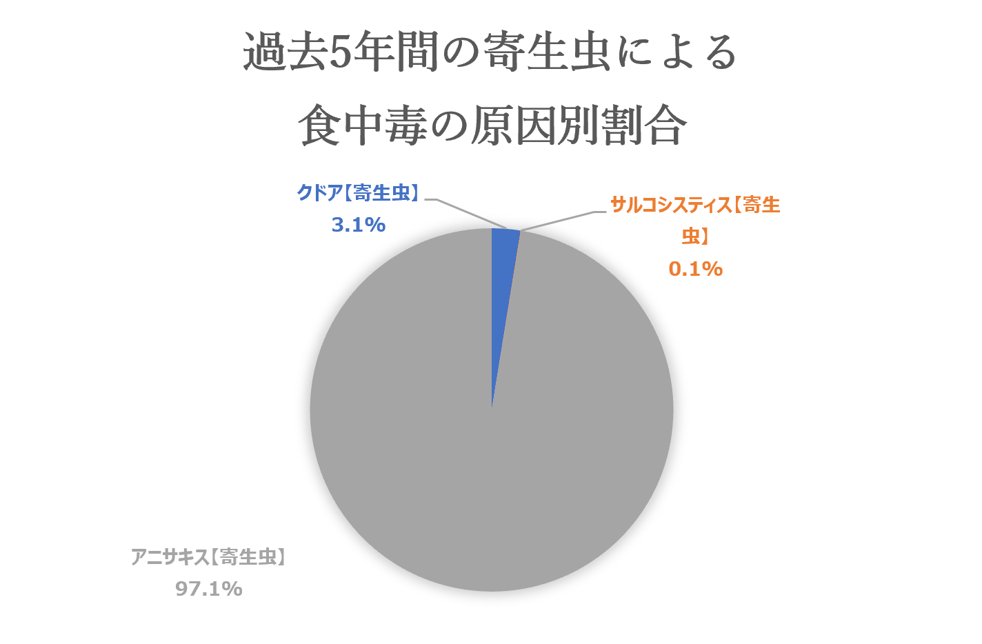 食中毒病因寄生虫割合グラフ