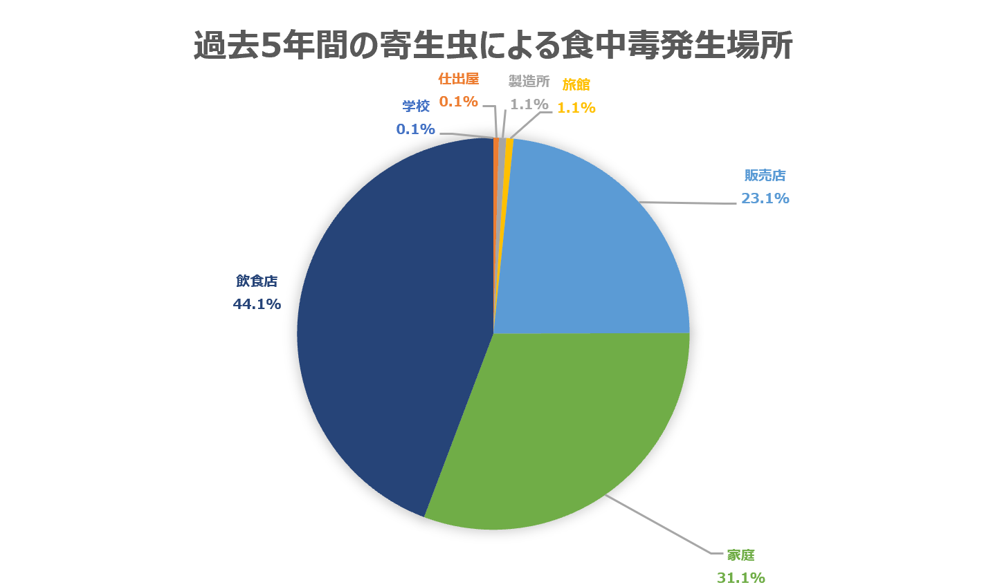 寄生虫による食中毒発生場所割合グラフ