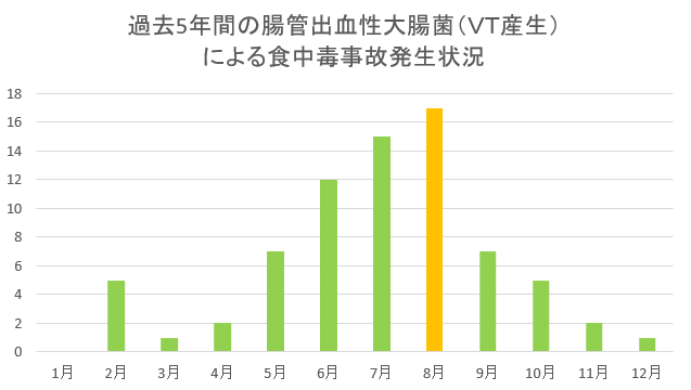 EHEC食中毒事故発生件数グラブ