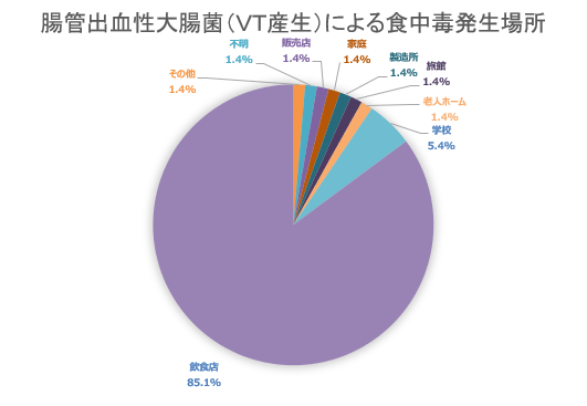 EHEC食中毒発生場所グラフ