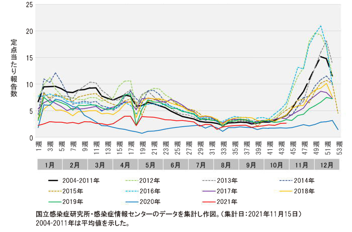 図1　全国の感染性胃腸炎の定点当たり報告数(2004年～2021年)