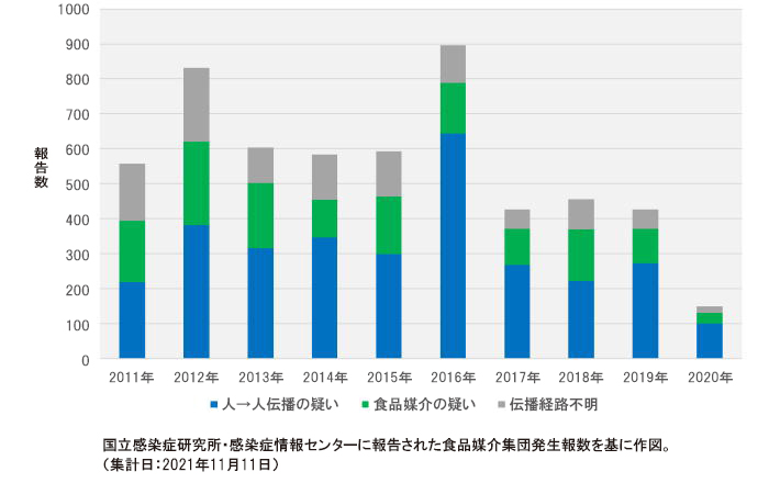 感染経路別のノロウイルス集団発生の報告数