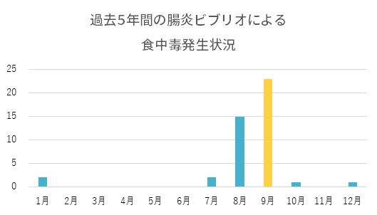 腸炎ビブリオ食中毒発生状況グラフ