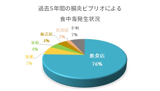 腸炎ビブリオ食中毒発生場所グラフ