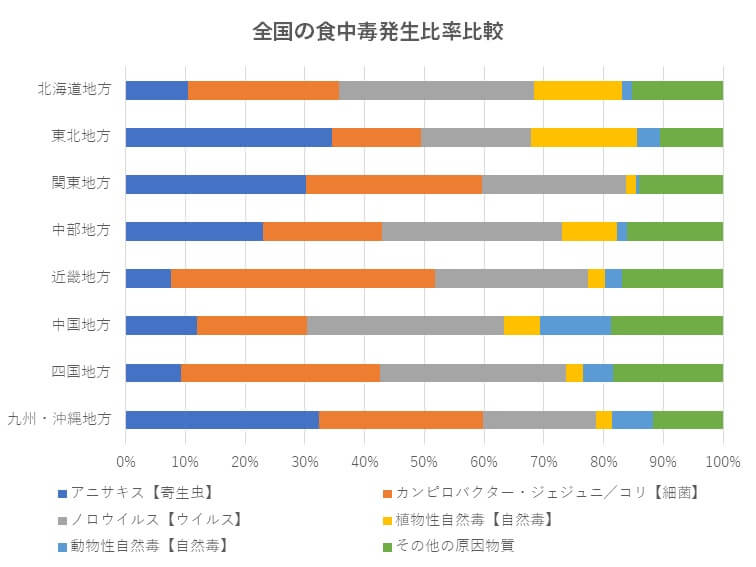全国の食中毒発生比率比較