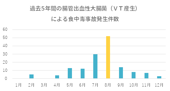 EHEC食中毒事故発生件数グラブ