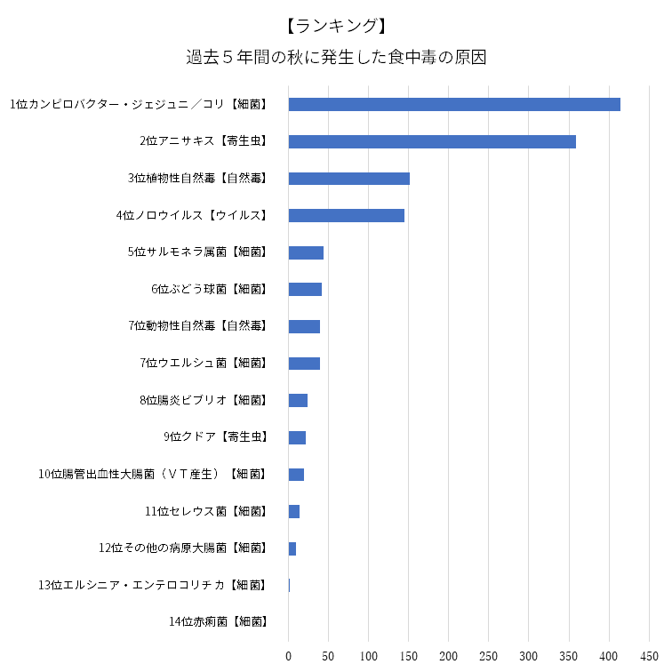秋の食中毒原因ランキング