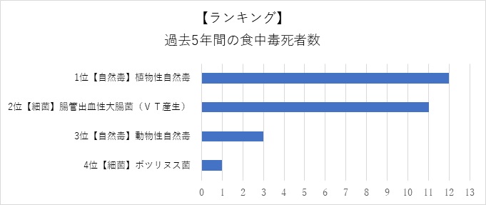 食中毒死者数ランキング