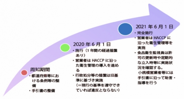 HACCP制度化