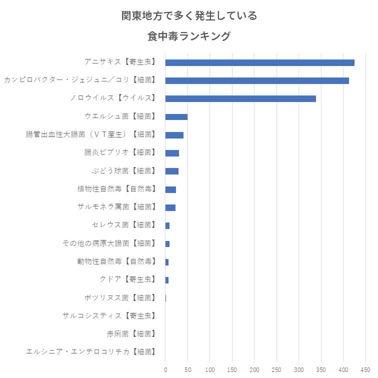 関東地方で多く発生している食中毒ランキング